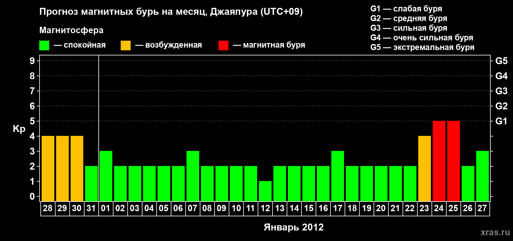 Прогноз максимального суточного геомагнитного индекса&nbsp;Kp на <b>1 месяц</b> (31 день) <b>с 28 декабря 2011 г по 27 января 2012 г</b>