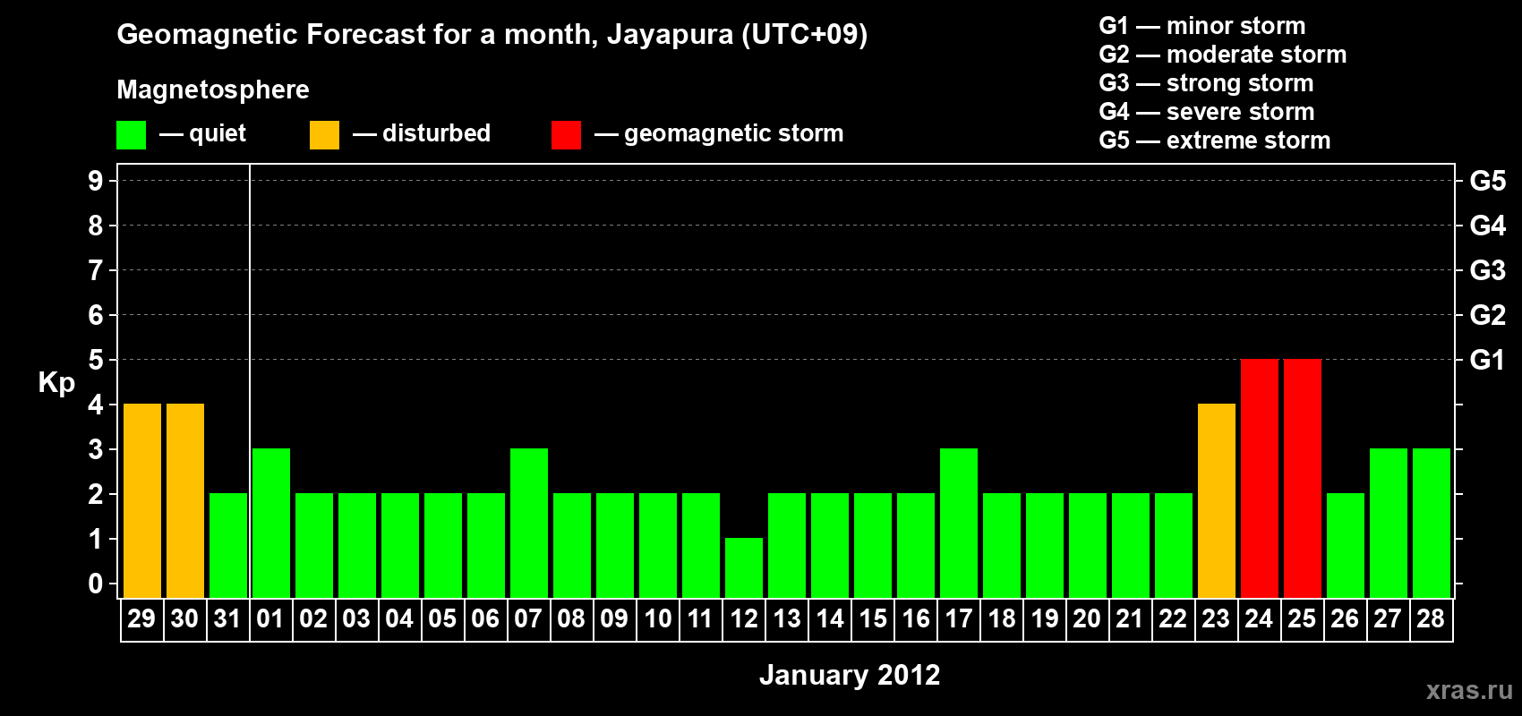 Forecast of the daily maximal value of geomagnetic index&nbsp;Kp for <b>1 month</b> (31 days) <b>from Dec 29, 2011 to Jan 28, 2012</b>