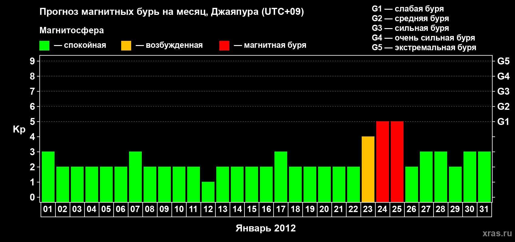 Прогноз максимального суточного геомагнитного индекса&nbsp;Kp на <b>1 месяц</b> (31 день) <b>с 01 января по 31 января 2012 г</b>