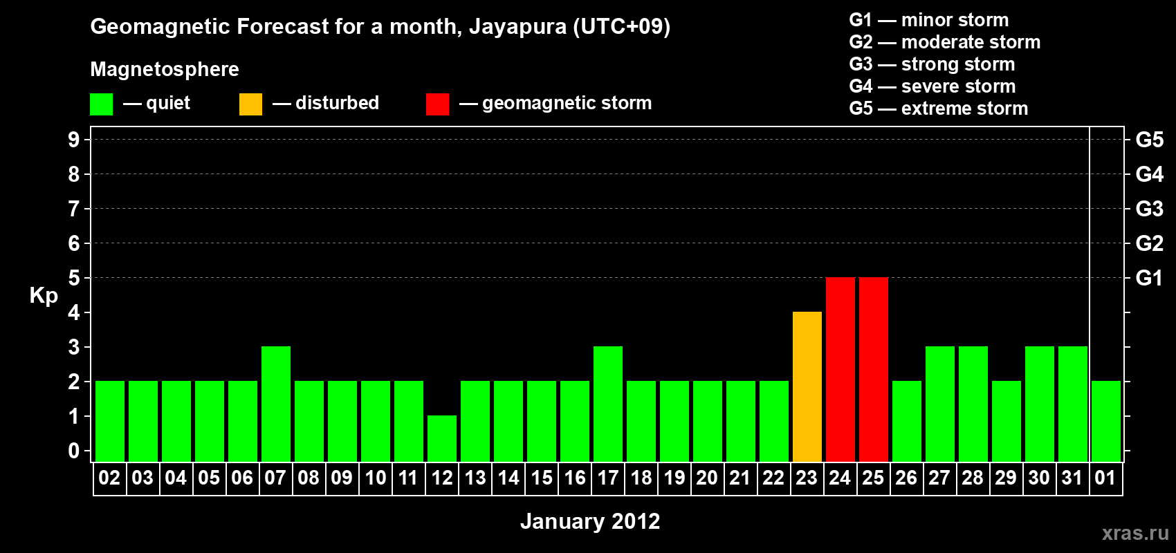 Forecast of the daily maximal value of geomagnetic index&nbsp;Kp for <b>1 month</b> (31 days) <b>from Jan 02, 2012 to Feb 01, 2012</b>