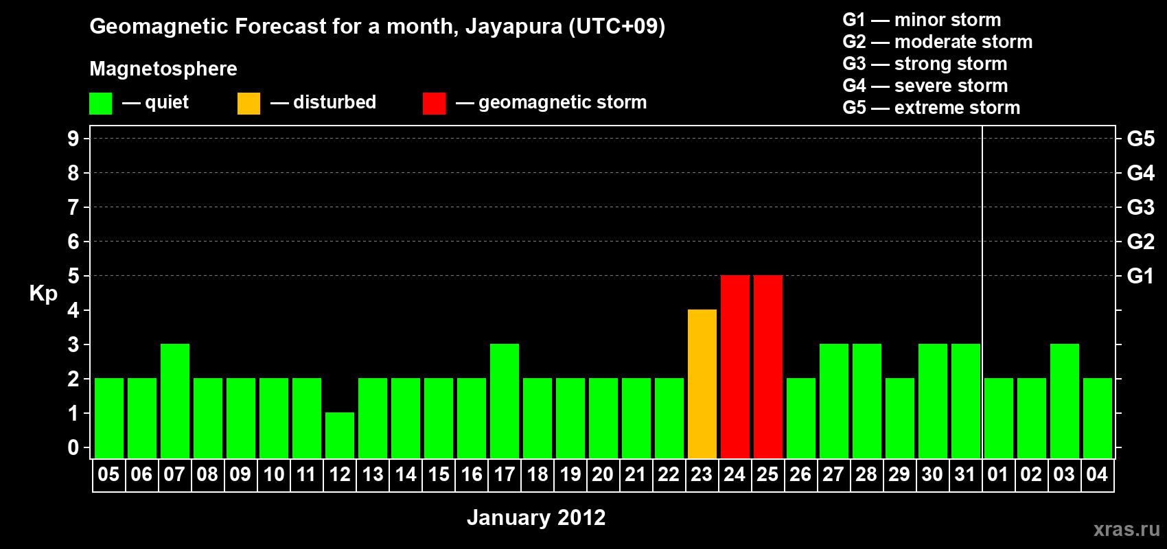 Forecast of the daily maximal value of geomagnetic index&nbsp;Kp for <b>1 month</b> (31 days) <b>from Jan 05, 2012 to Feb 04, 2012</b>