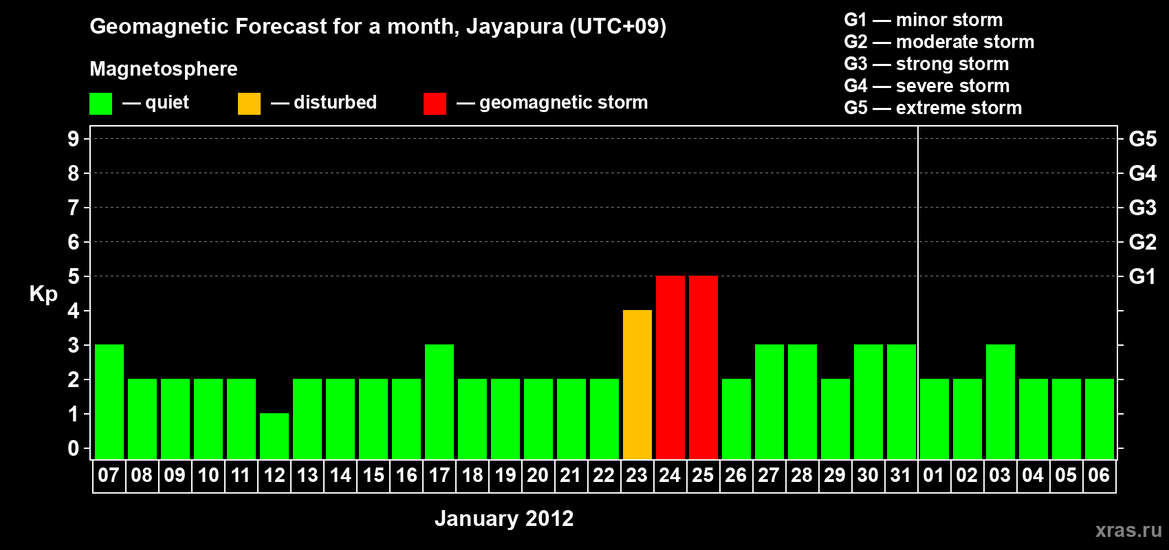Forecast of the daily maximal value of geomagnetic index&nbsp;Kp for <b>1 month</b> (31 days) <b>from Jan 07, 2012 to Feb 06, 2012</b>