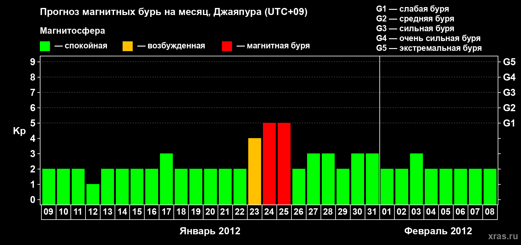 Прогноз максимального суточного геомагнитного индекса&nbsp;Kp на <b>1 месяц</b> (31 день) <b>с 09 января по 08 февраля 2012 г</b>