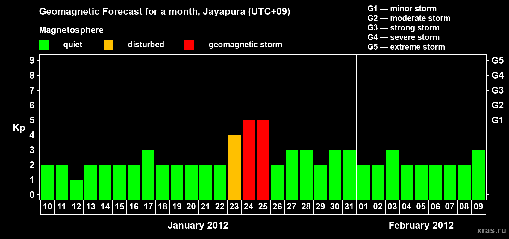 Forecast of the daily maximal value of geomagnetic index&nbsp;Kp for <b>1 month</b> (31 days) <b>from Jan 10, 2012 to Feb 09, 2012</b>