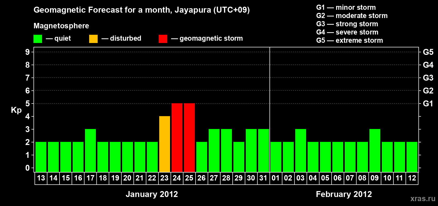 Forecast of the daily maximal value of geomagnetic index&nbsp;Kp for <b>1 month</b> (31 days) <b>from Jan 13, 2012 to Feb 12, 2012</b>