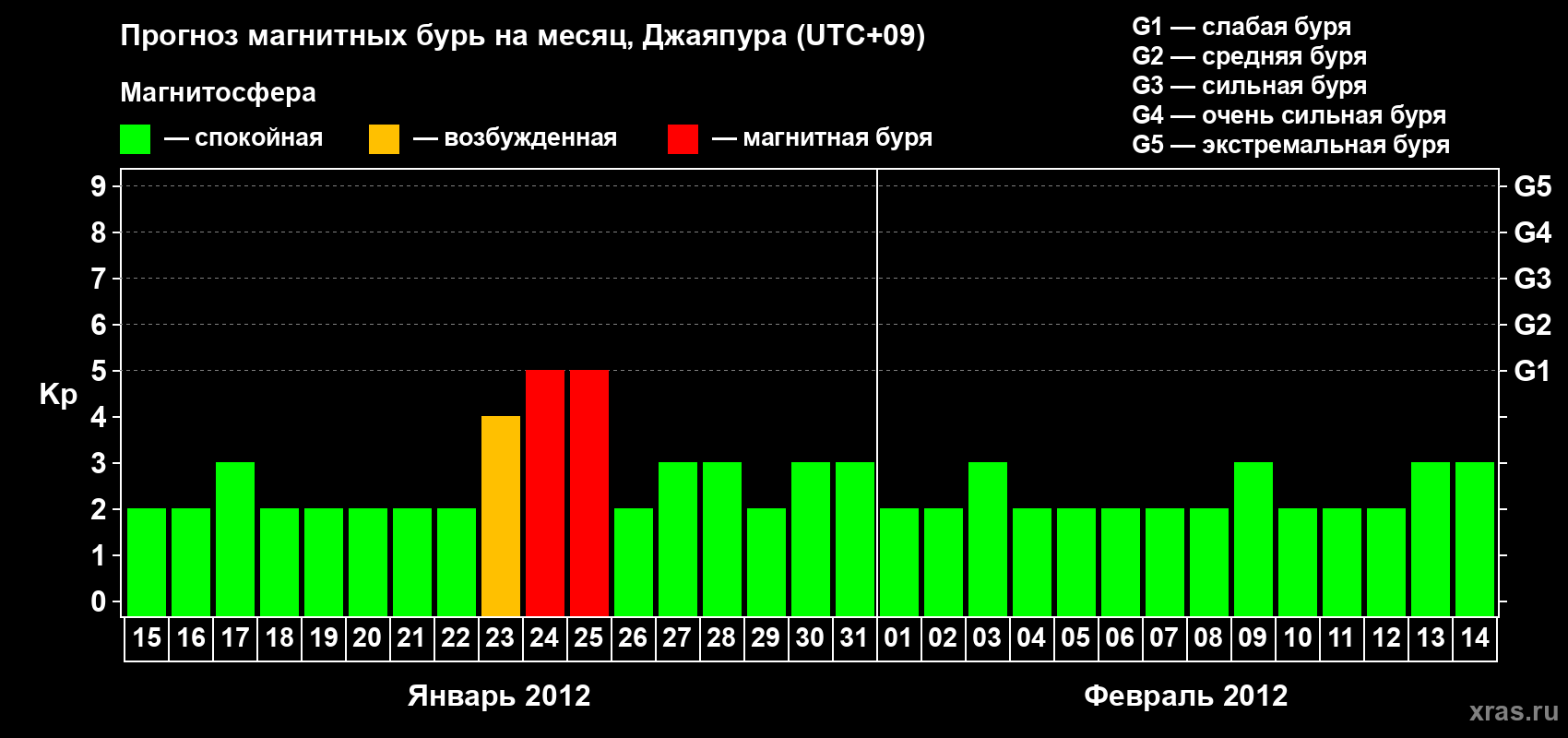 Прогноз максимального суточного геомагнитного индекса&nbsp;Kp на <b>1 месяц</b> (31 день) <b>с 15 января по 14 февраля 2012 г</b>