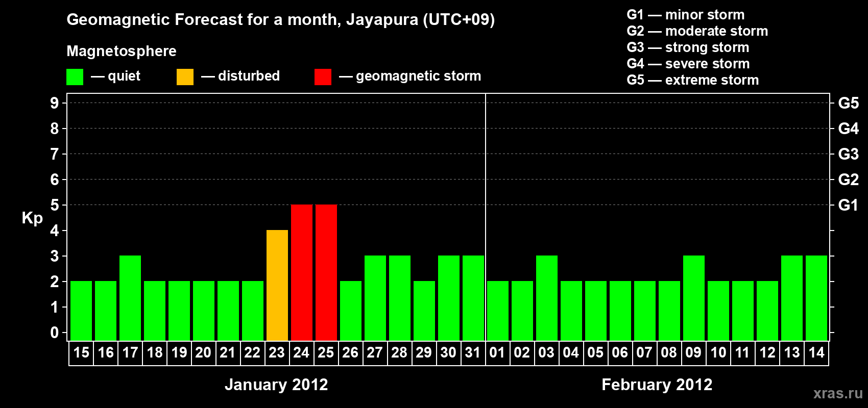 Forecast of the daily maximal value of geomagnetic index&nbsp;Kp for <b>1 month</b> (31 days) <b>from Jan 15, 2012 to Feb 14, 2012</b>