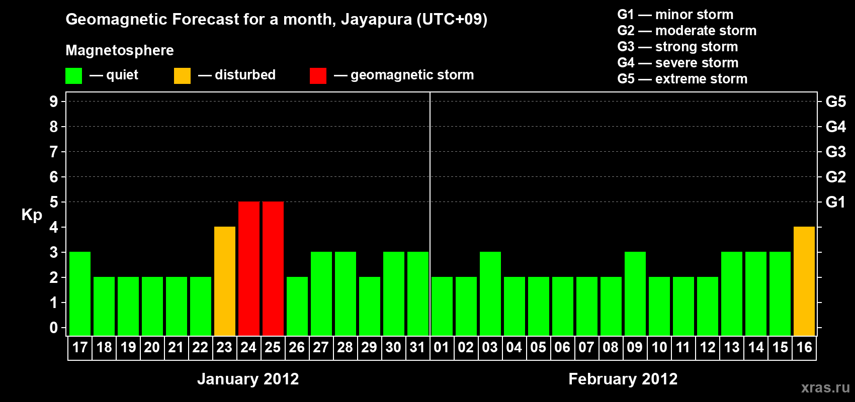 Forecast of the daily maximal value of geomagnetic index&nbsp;Kp for <b>1 month</b> (31 days) <b>from Jan 17, 2012 to Feb 16, 2012</b>