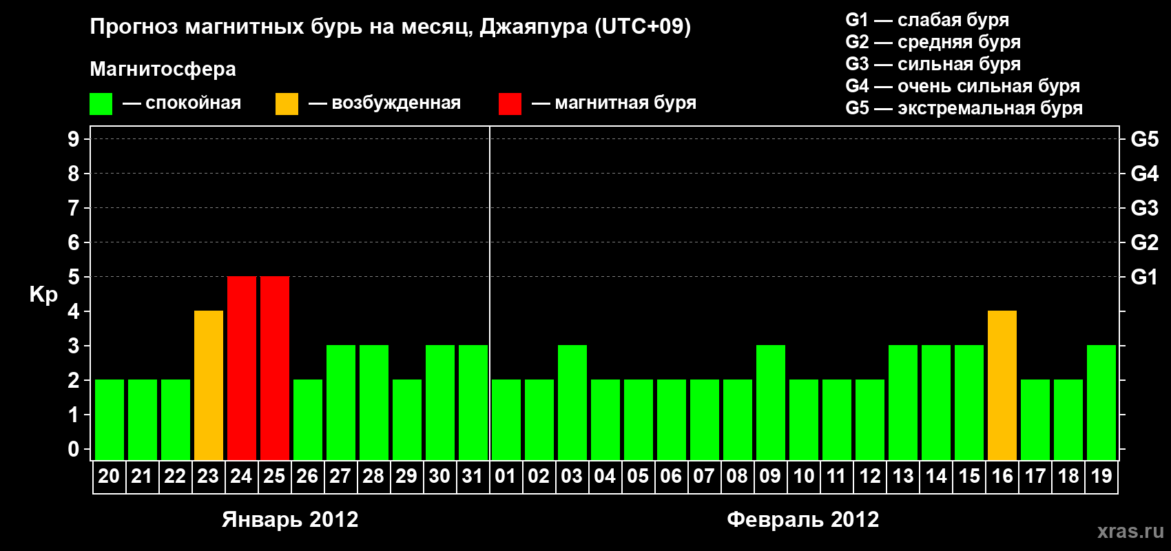 Прогноз максимального суточного геомагнитного индекса&nbsp;Kp на <b>1 месяц</b> (31 день) <b>с 20 января по 19 февраля 2012 г</b>
