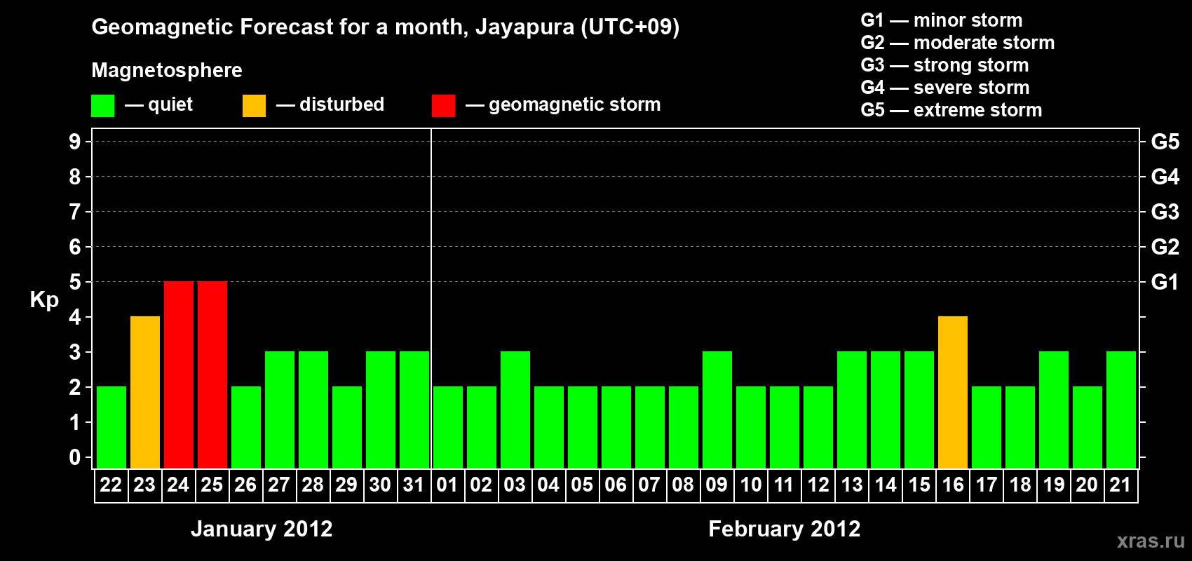 Forecast of the daily maximal value of geomagnetic index&nbsp;Kp for <b>1 month</b> (31 days) <b>from Jan 22, 2012 to Feb 21, 2012</b>