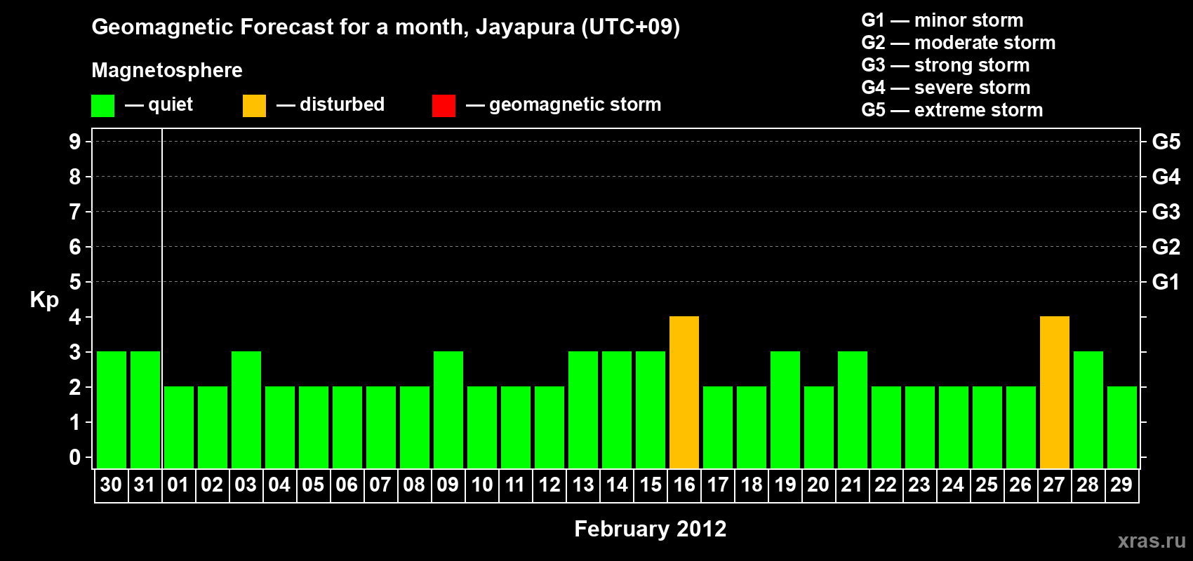 Forecast of the daily maximal value of geomagnetic index&nbsp;Kp for <b>1 month</b> (31 days) <b>from Jan 30, 2012 to Feb 29, 2012</b>