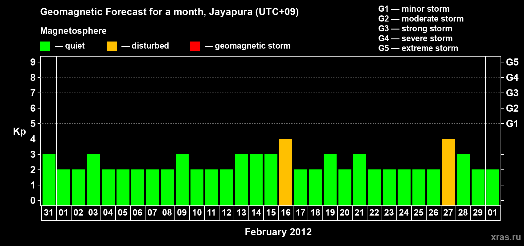 Forecast of the daily maximal value of geomagnetic index&nbsp;Kp for <b>1 month</b> (31 days) <b>from Jan 31, 2012 to Mar 01, 2012</b>