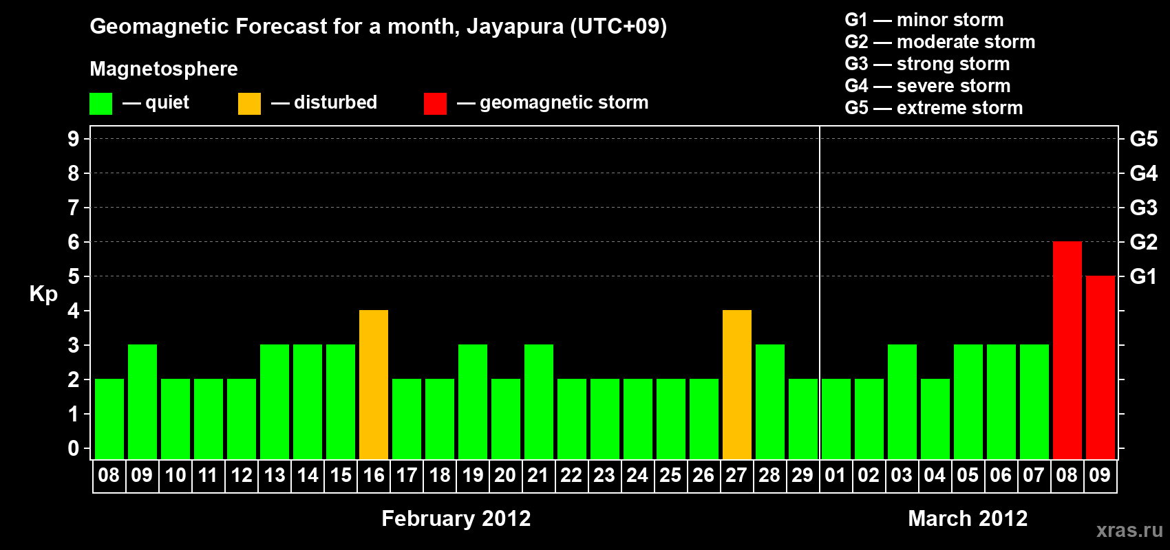 Forecast of the daily maximal value of geomagnetic index&nbsp;Kp for <b>1 month</b> (31 days) <b>from Feb 08, 2012 to Mar 09, 2012</b>