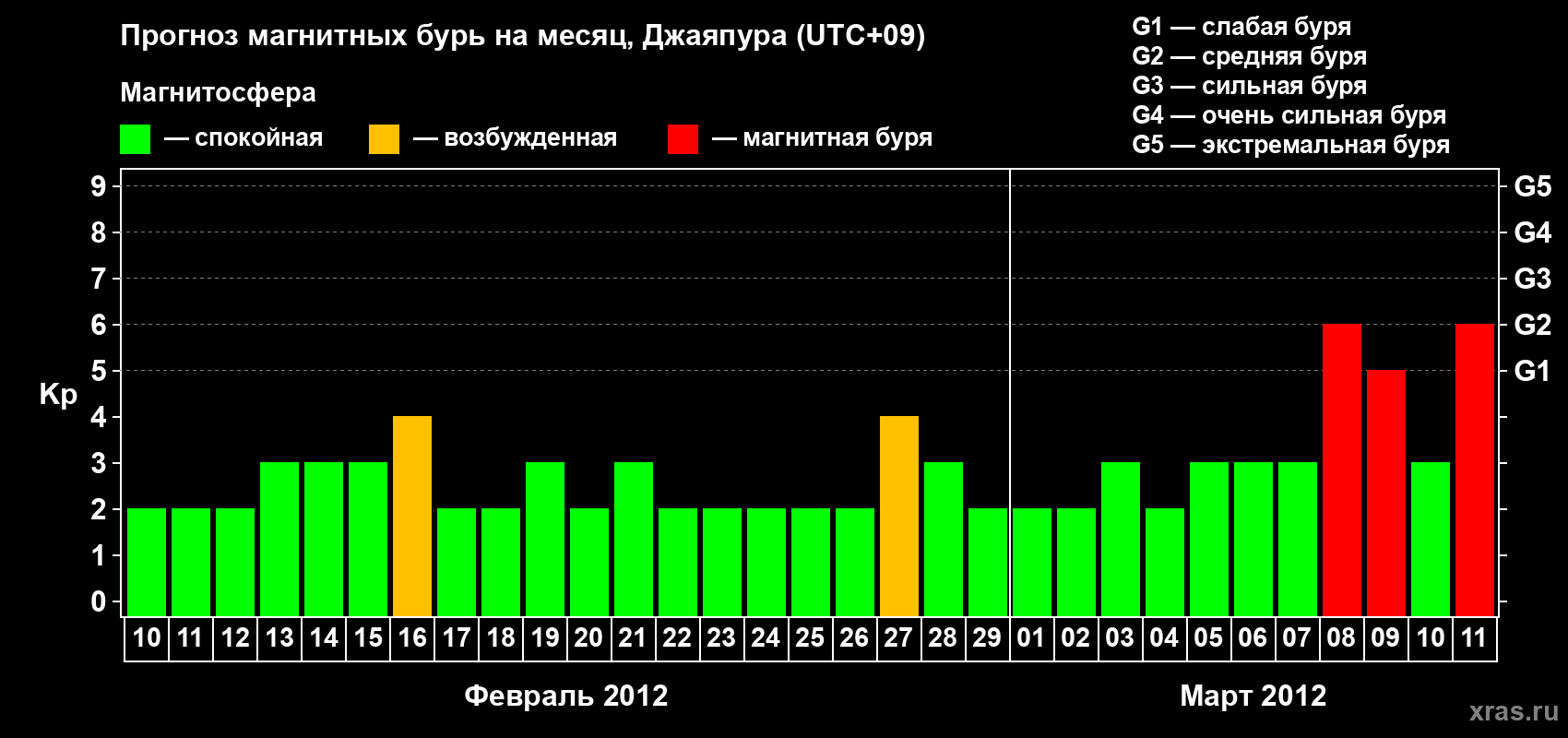 Прогноз максимального суточного геомагнитного индекса&nbsp;Kp на <b>1 месяц</b> (31 день) <b>с 10 февраля по 11 марта 2012 г</b>