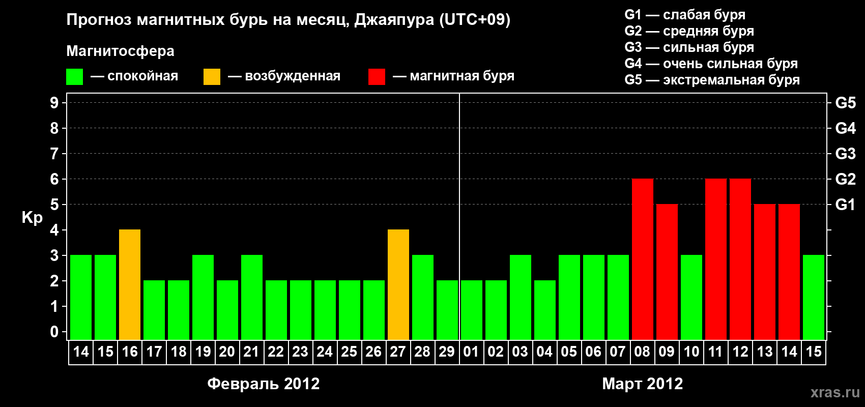 Прогноз максимального суточного геомагнитного индекса&nbsp;Kp на <b>1 месяц</b> (31 день) <b>с 14 февраля по 15 марта 2012 г</b>