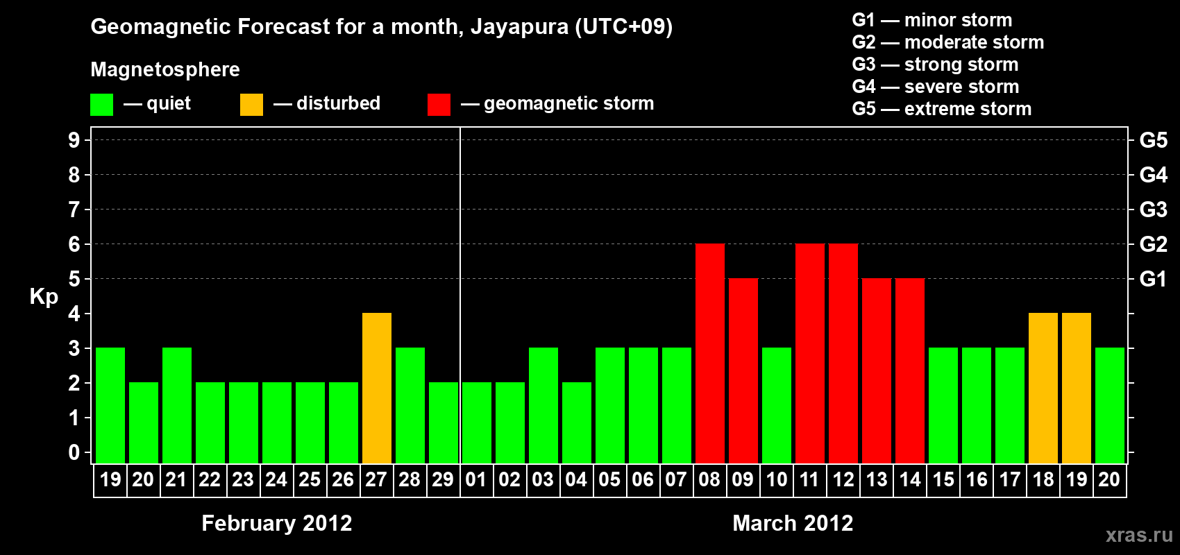 Forecast of the daily maximal value of geomagnetic index&nbsp;Kp for <b>1 month</b> (31 days) <b>from Feb 19, 2012 to Mar 20, 2012</b>