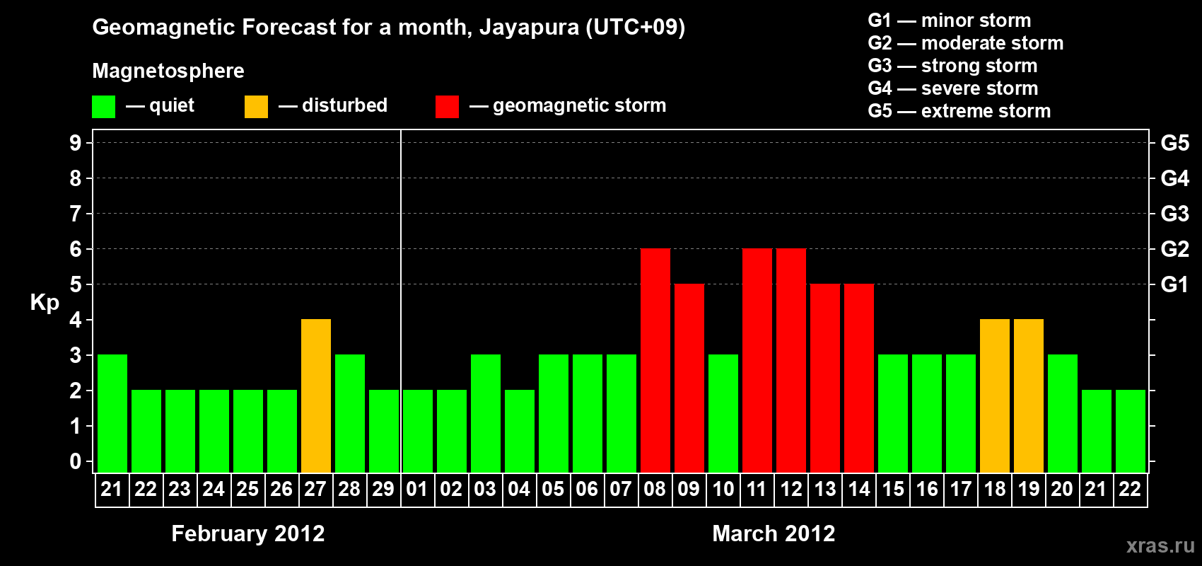 Forecast of the daily maximal value of geomagnetic index&nbsp;Kp for <b>1 month</b> (31 days) <b>from Feb 21, 2012 to Mar 22, 2012</b>