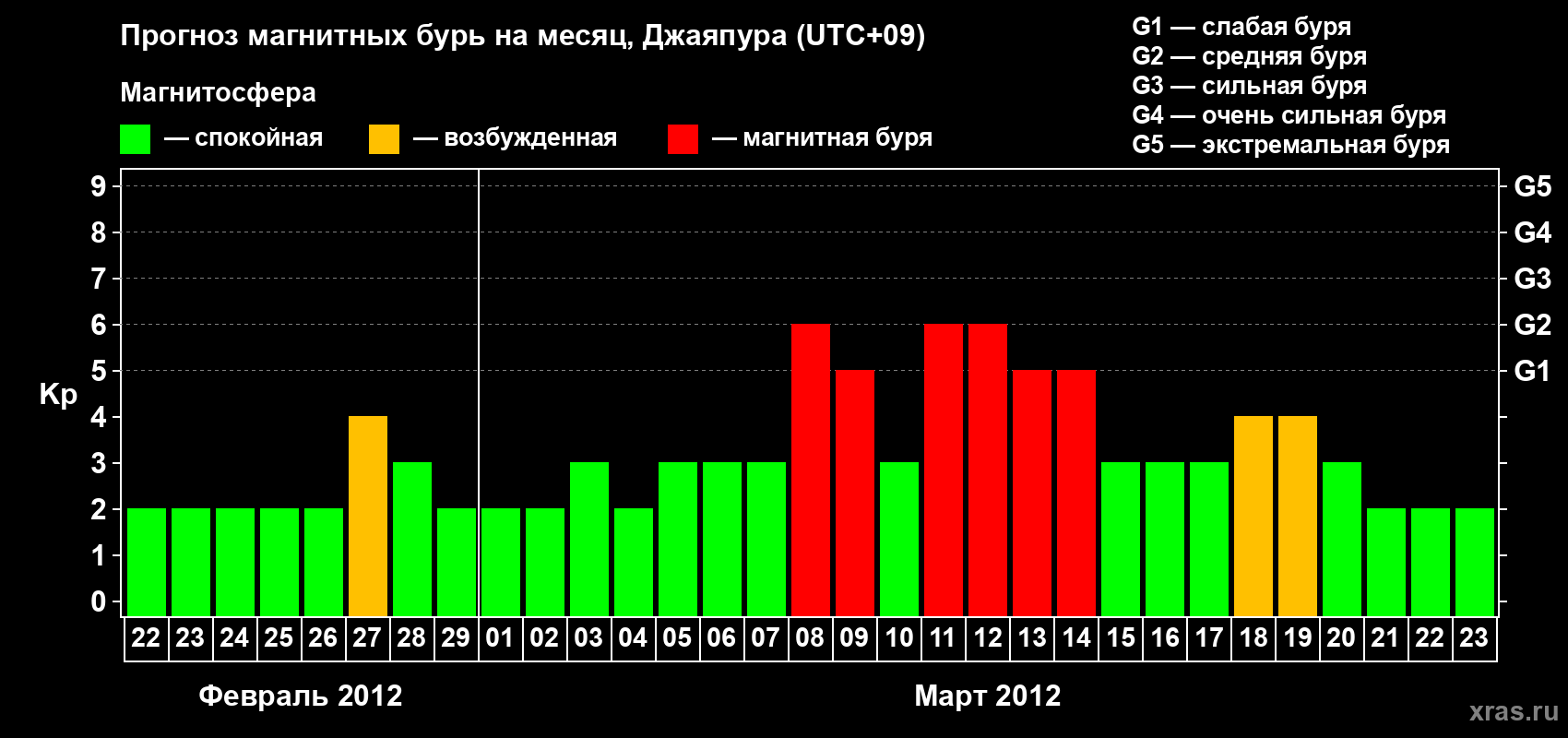 Прогноз максимального суточного геомагнитного индекса&nbsp;Kp на <b>1 месяц</b> (31 день) <b>с 22 февраля по 23 марта 2012 г</b>