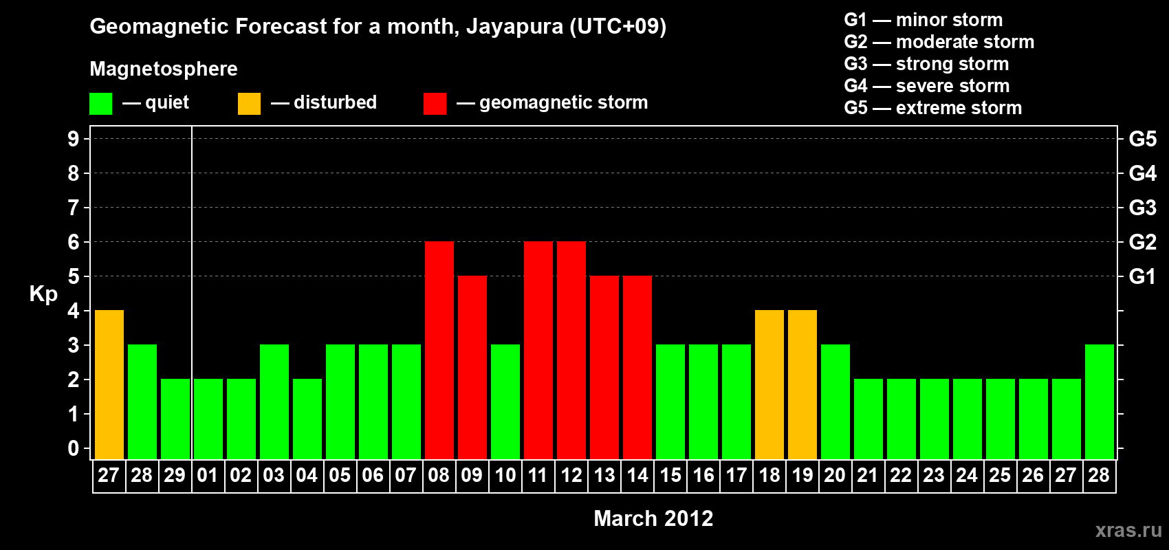 Forecast of the daily maximal value of geomagnetic index&nbsp;Kp for <b>1 month</b> (31 days) <b>from Feb 27, 2012 to Mar 28, 2012</b>