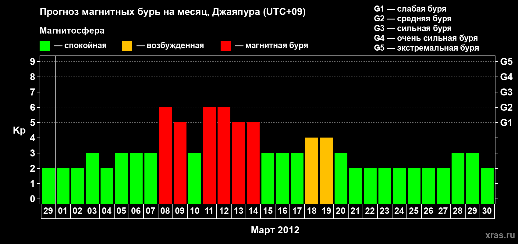 Прогноз максимального суточного геомагнитного индекса&nbsp;Kp на <b>1 месяц</b> (31 день) <b>с 29 февраля по 30 марта 2012 г</b>