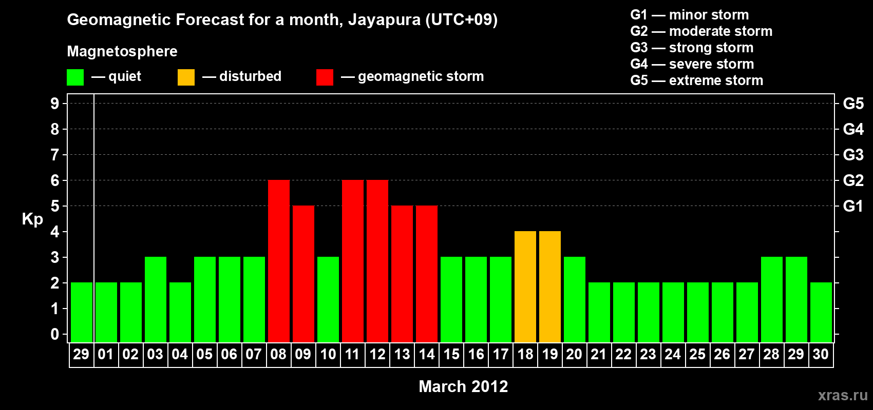 Forecast of the daily maximal value of geomagnetic index&nbsp;Kp for <b>1 month</b> (31 days) <b>from Feb 29, 2012 to Mar 30, 2012</b>