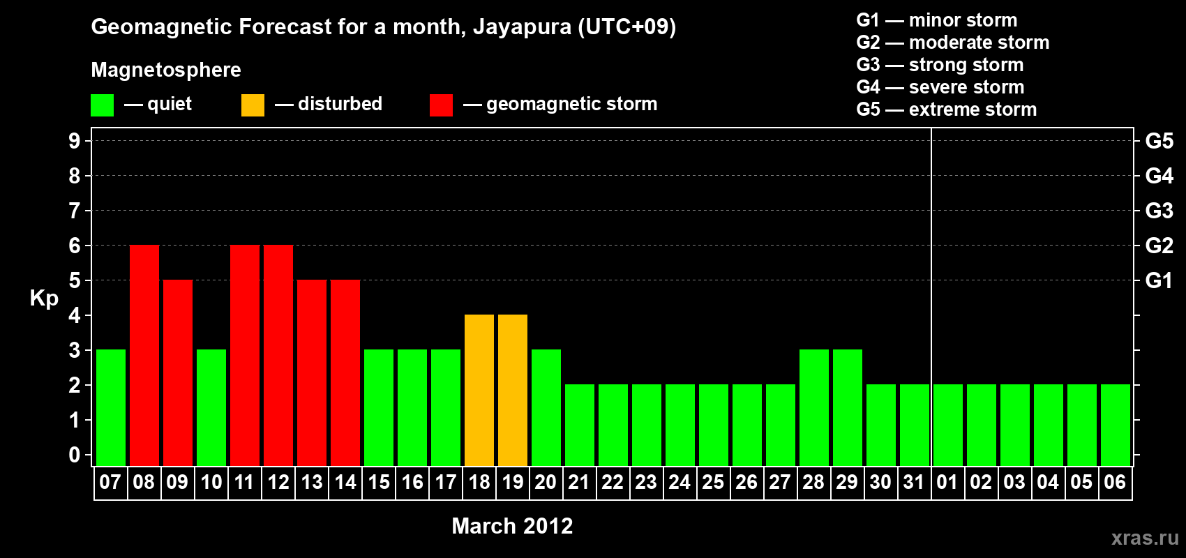 Forecast of the daily maximal value of geomagnetic index&nbsp;Kp for <b>1 month</b> (31 days) <b>from Mar 07, 2012 to Apr 06, 2012</b>
