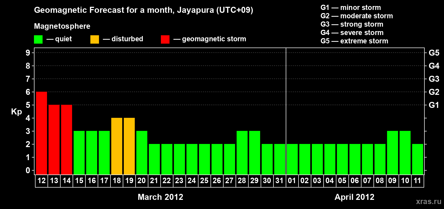Forecast of the daily maximal value of geomagnetic index&nbsp;Kp for <b>1 month</b> (31 days) <b>from Mar 12, 2012 to Apr 11, 2012</b>