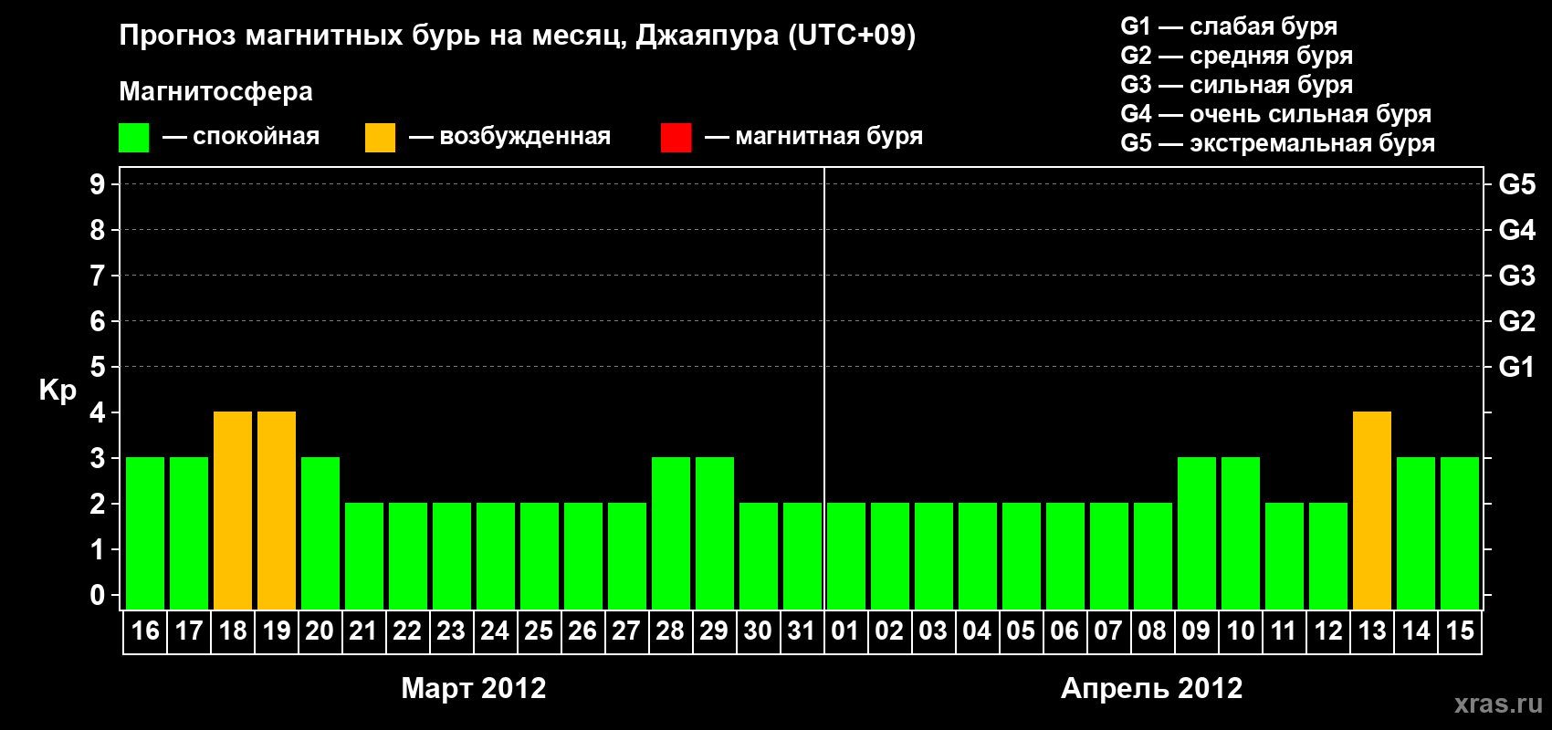 Прогноз максимального суточного геомагнитного индекса&nbsp;Kp на <b>1 месяц</b> (31 день) <b>с 16 марта по 15 апреля 2012 г</b>