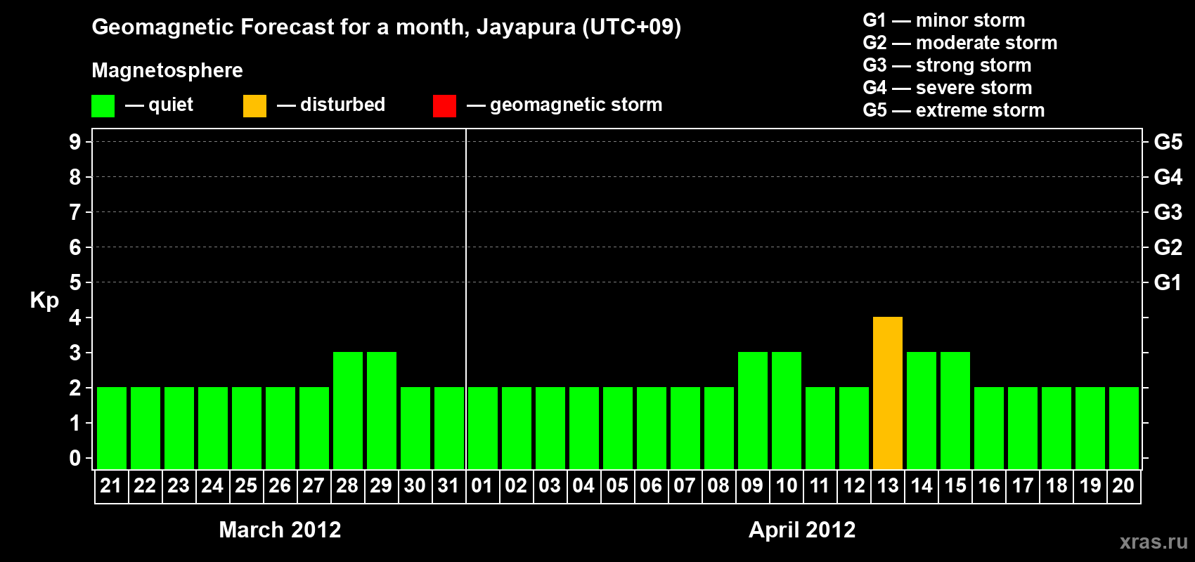 Forecast of the daily maximal value of geomagnetic index&nbsp;Kp for <b>1 month</b> (31 days) <b>from Mar 21, 2012 to Apr 20, 2012</b>