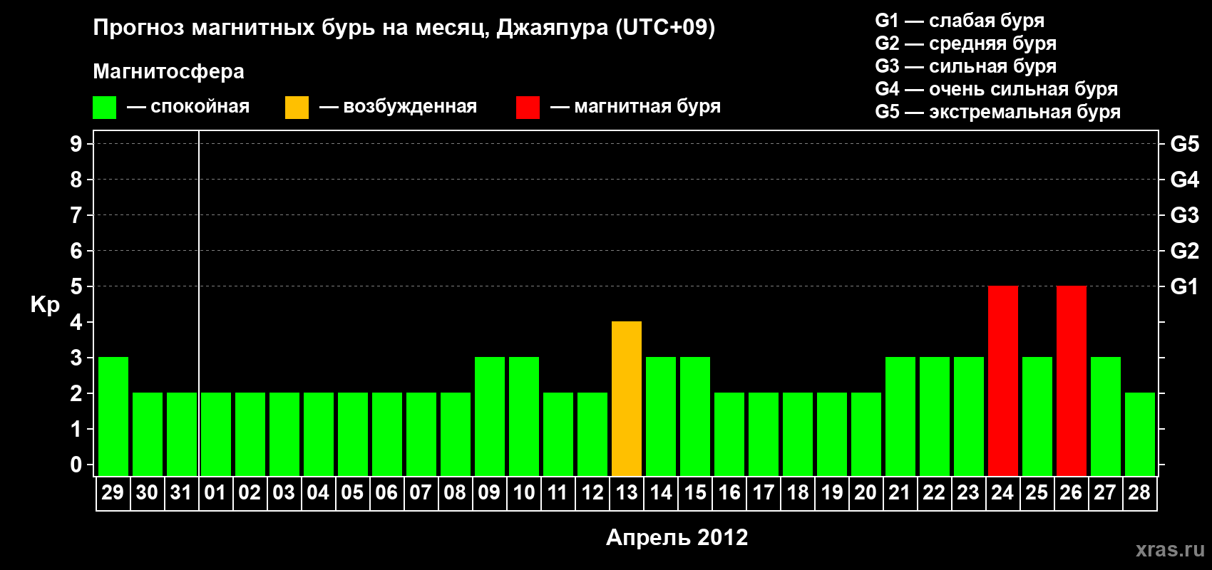 Прогноз максимального суточного геомагнитного индекса&nbsp;Kp на <b>1 месяц</b> (31 день) <b>с 29 марта по 28 апреля 2012 г</b>