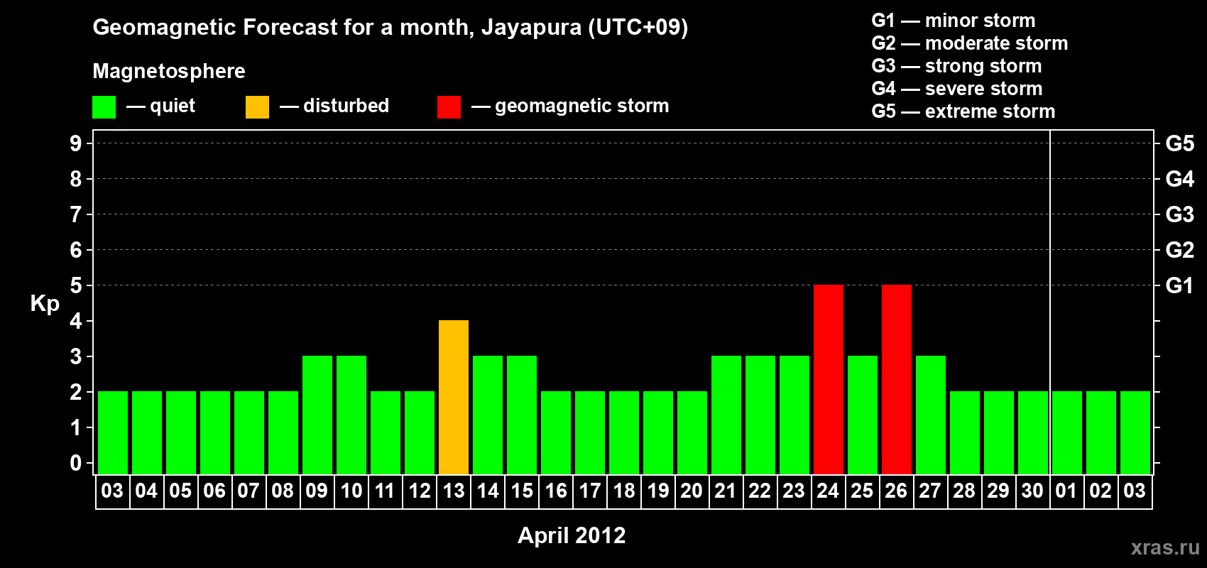 Forecast of the daily maximal value of geomagnetic index&nbsp;Kp for <b>1 month</b> (31 days) <b>from Apr 03, 2012 to May 03, 2012</b>