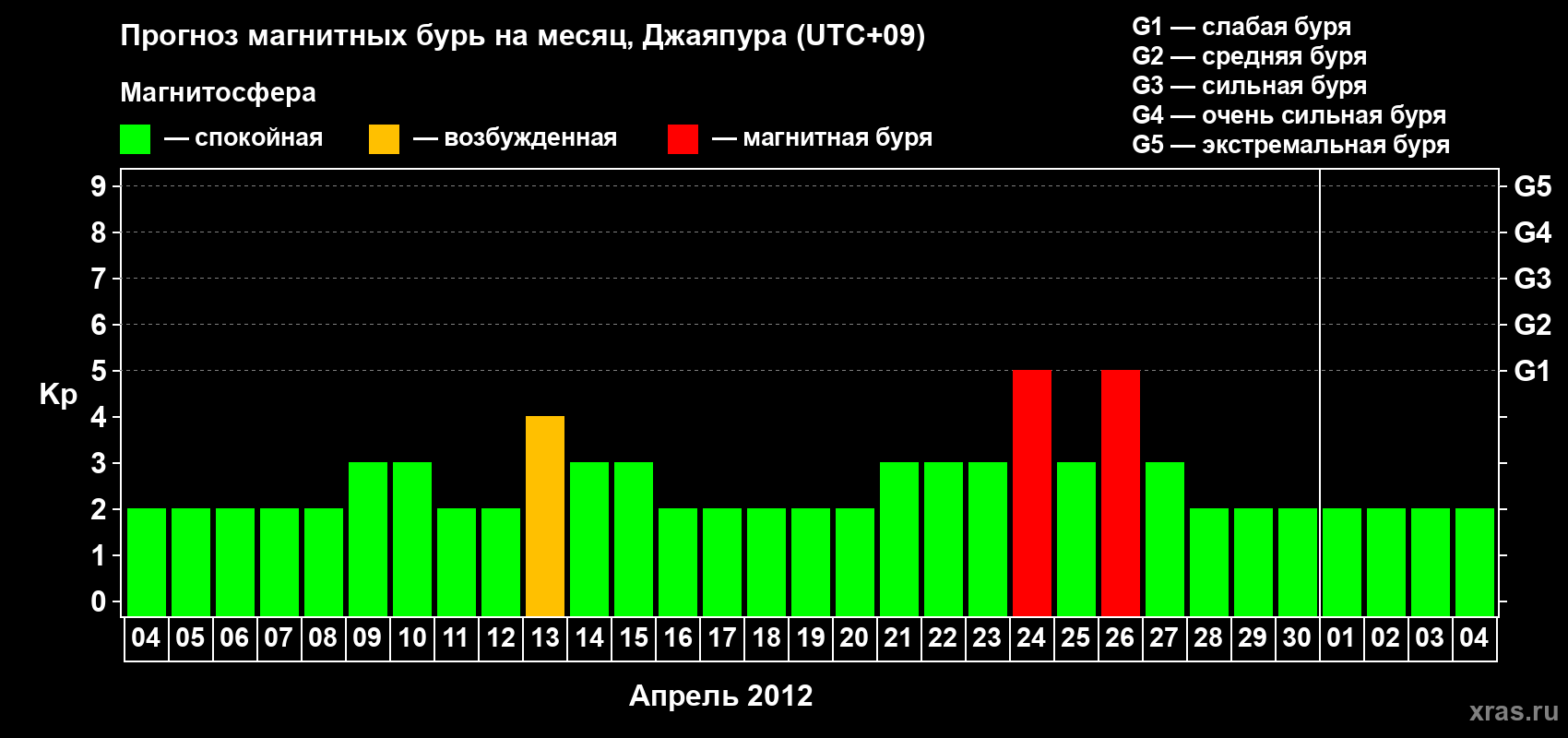 Прогноз максимального суточного геомагнитного индекса&nbsp;Kp на <b>1 месяц</b> (31 день) <b>с 04 апреля по 04 мая 2012 г</b>