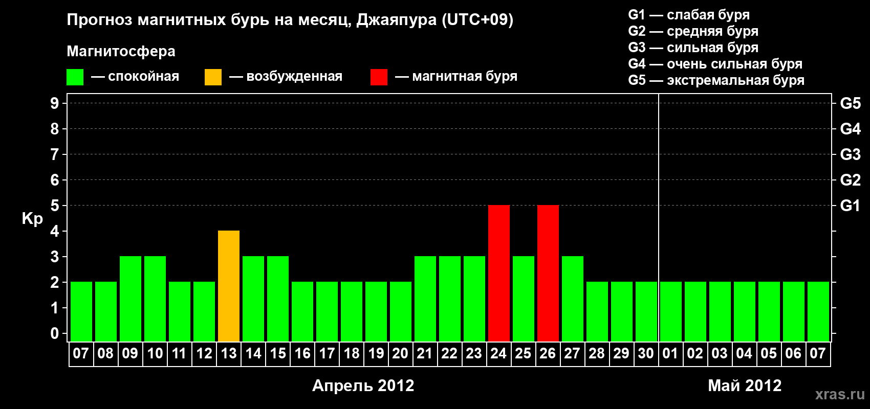 Прогноз максимального суточного геомагнитного индекса&nbsp;Kp на <b>1 месяц</b> (31 день) <b>с 07 апреля по 07 мая 2012 г</b>