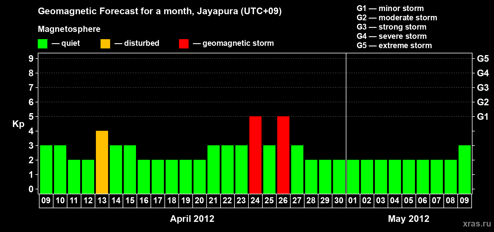 Forecast of the daily maximal value of geomagnetic index&nbsp;Kp for <b>1 month</b> (31 days) <b>from Apr 09, 2012 to May 09, 2012</b>
