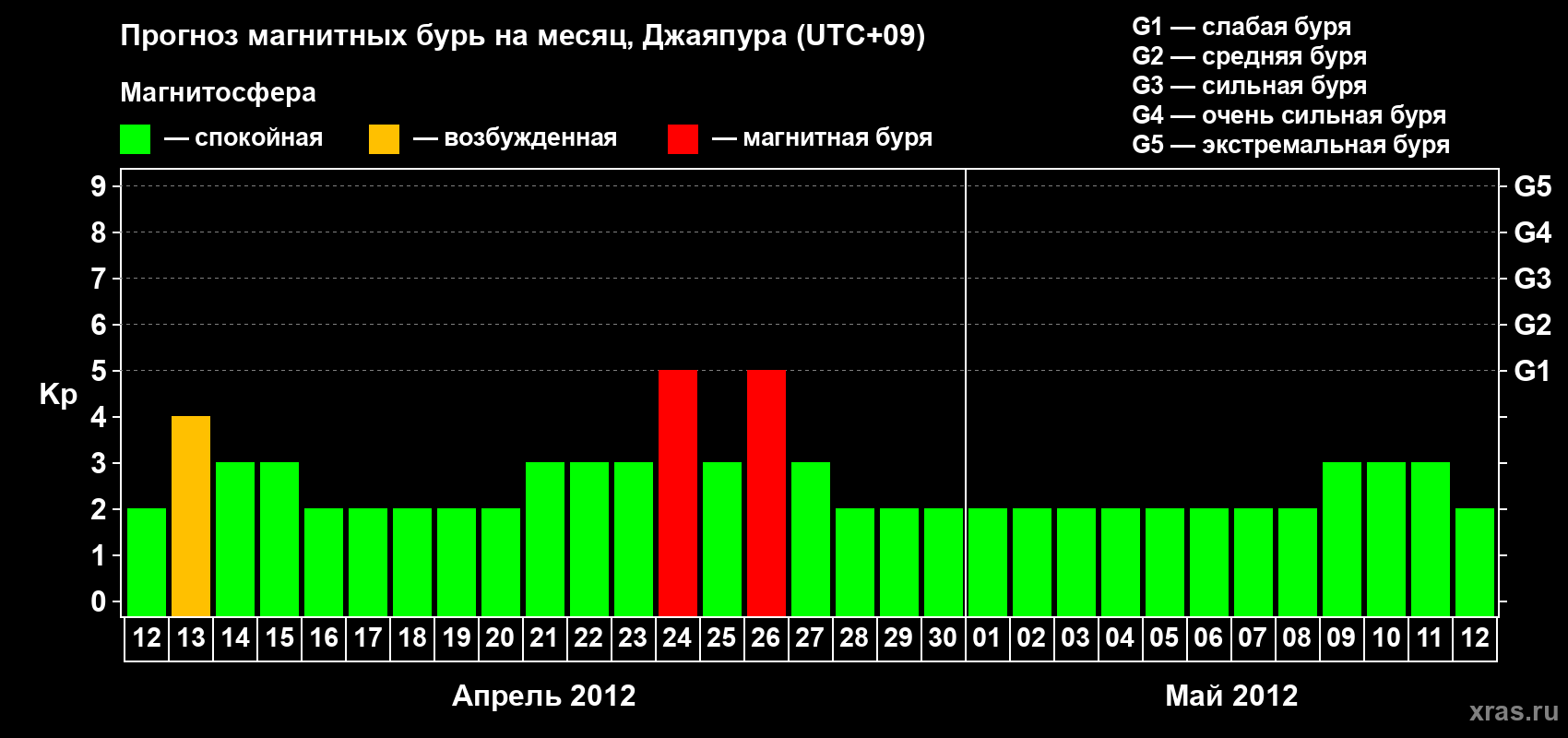 Прогноз максимального суточного геомагнитного индекса&nbsp;Kp на <b>1 месяц</b> (31 день) <b>с 12 апреля по 12 мая 2012 г</b>