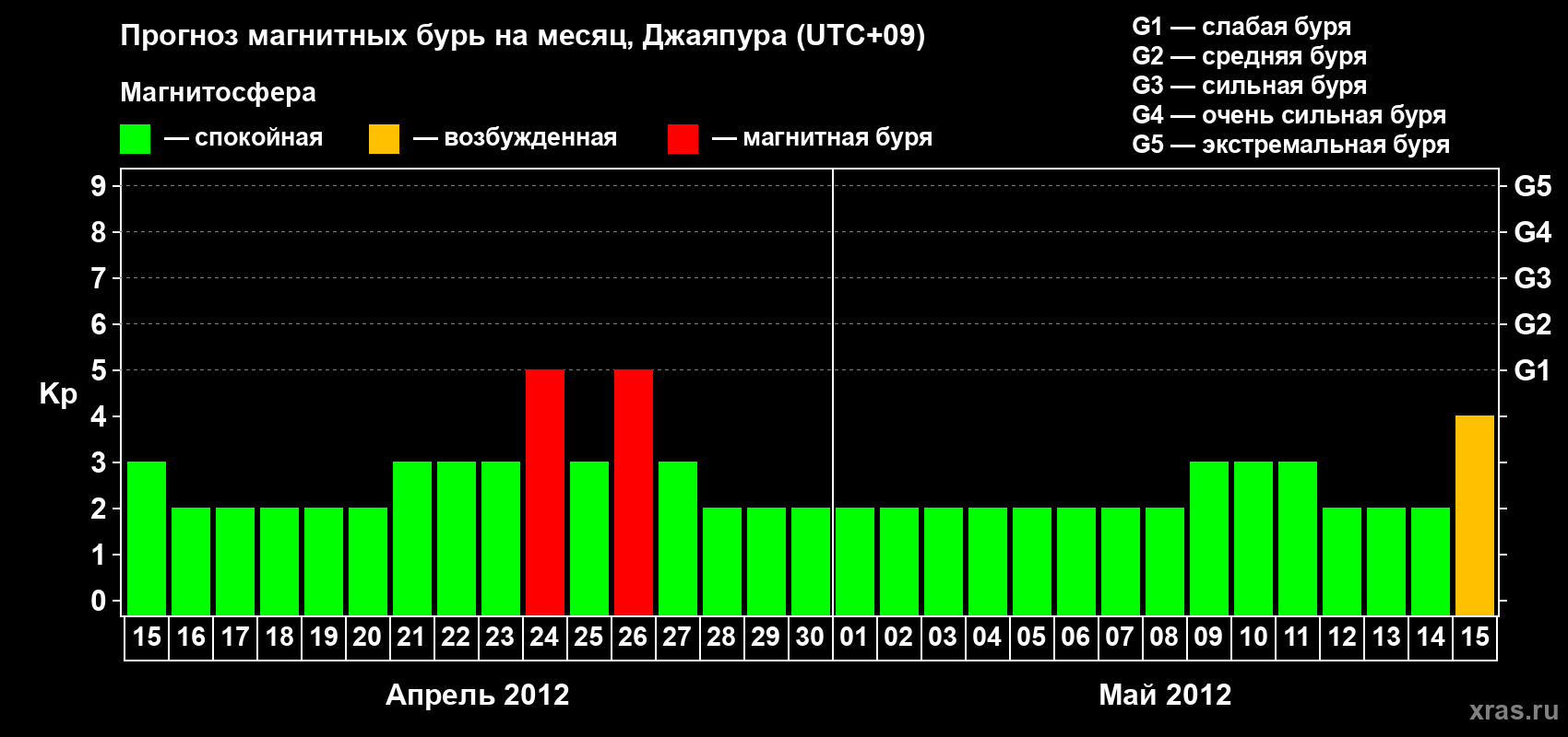 Прогноз максимального суточного геомагнитного индекса&nbsp;Kp на <b>1 месяц</b> (31 день) <b>с 15 апреля по 15 мая 2012 г</b>