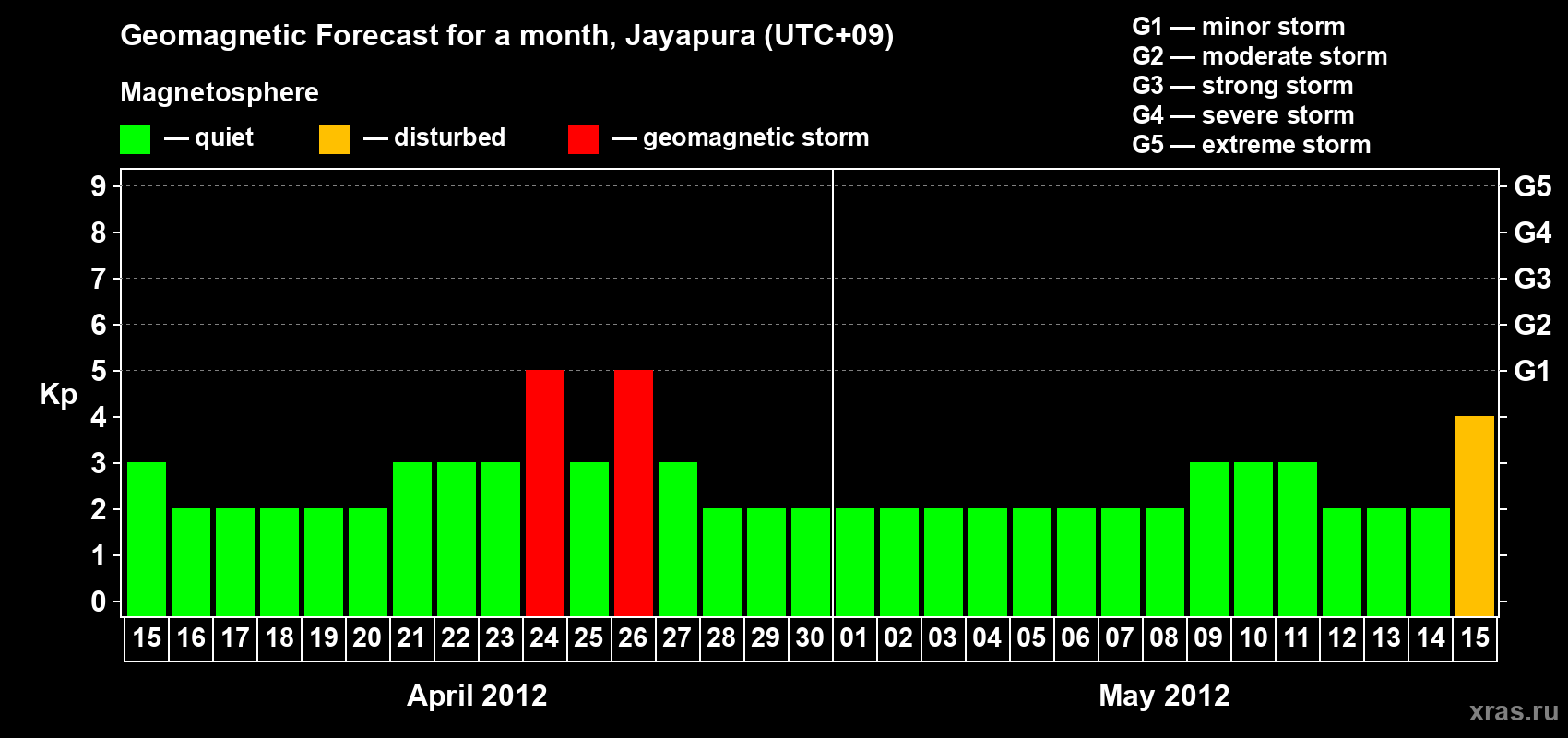 Forecast of the daily maximal value of geomagnetic index&nbsp;Kp for <b>1 month</b> (31 days) <b>from Apr 15, 2012 to May 15, 2012</b>