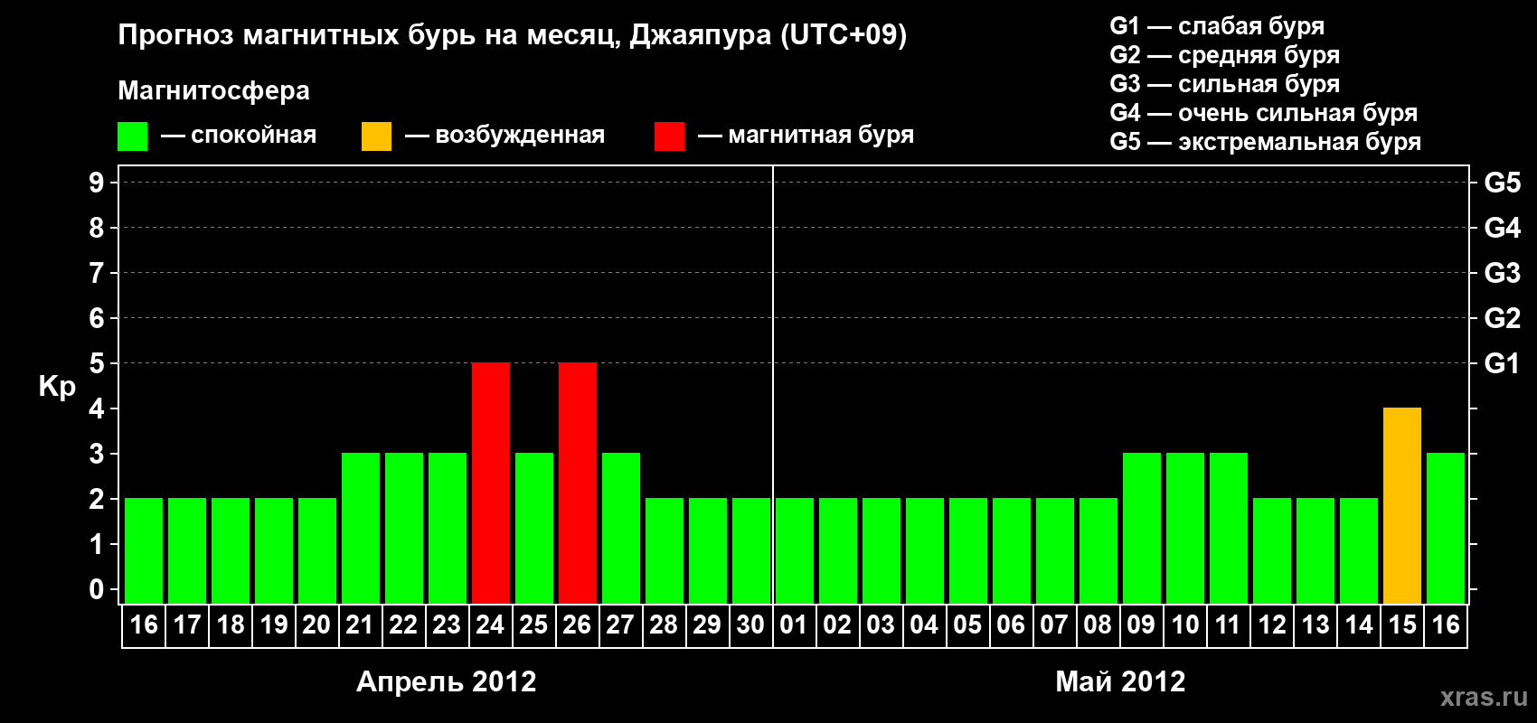 Прогноз максимального суточного геомагнитного индекса&nbsp;Kp на <b>1 месяц</b> (31 день) <b>с 16 апреля по 16 мая 2012 г</b>