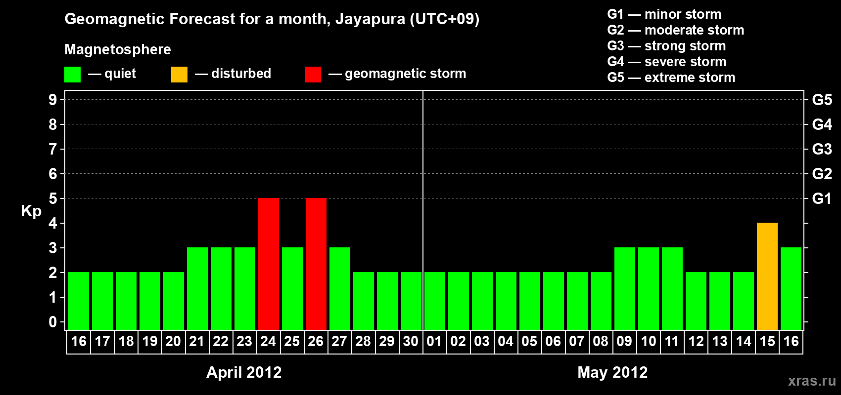 Forecast of the daily maximal value of geomagnetic index&nbsp;Kp for <b>1 month</b> (31 days) <b>from Apr 16, 2012 to May 16, 2012</b>