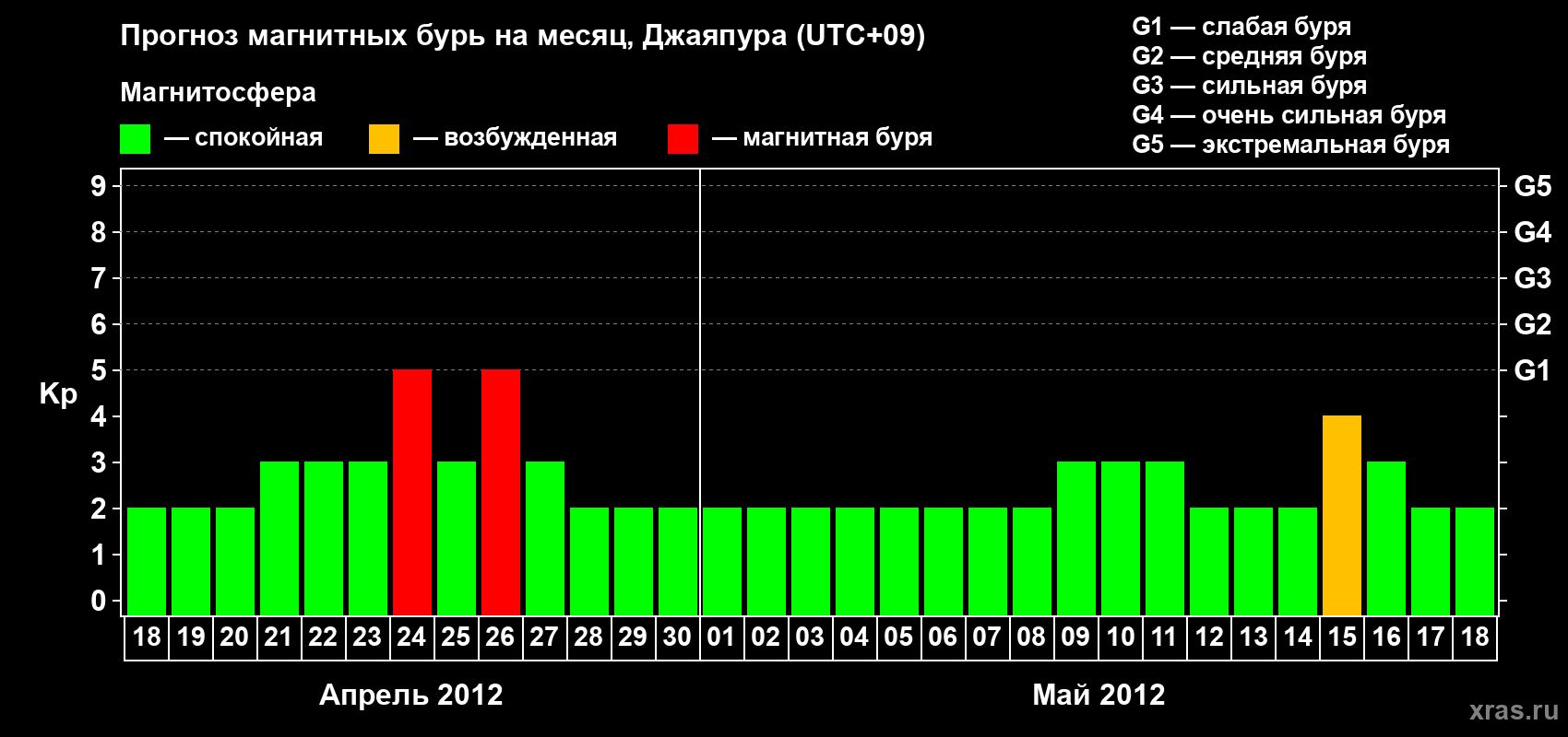 Прогноз максимального суточного геомагнитного индекса&nbsp;Kp на <b>1 месяц</b> (31 день) <b>с 18 апреля по 18 мая 2012 г</b>