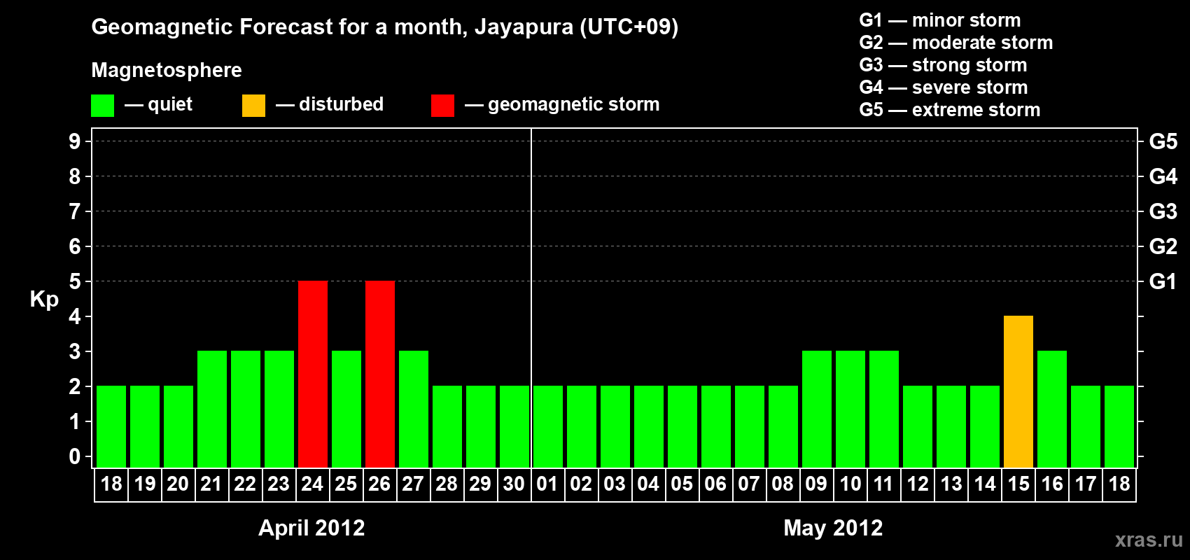 Forecast of the daily maximal value of geomagnetic index&nbsp;Kp for <b>1 month</b> (31 days) <b>from Apr 18, 2012 to May 18, 2012</b>