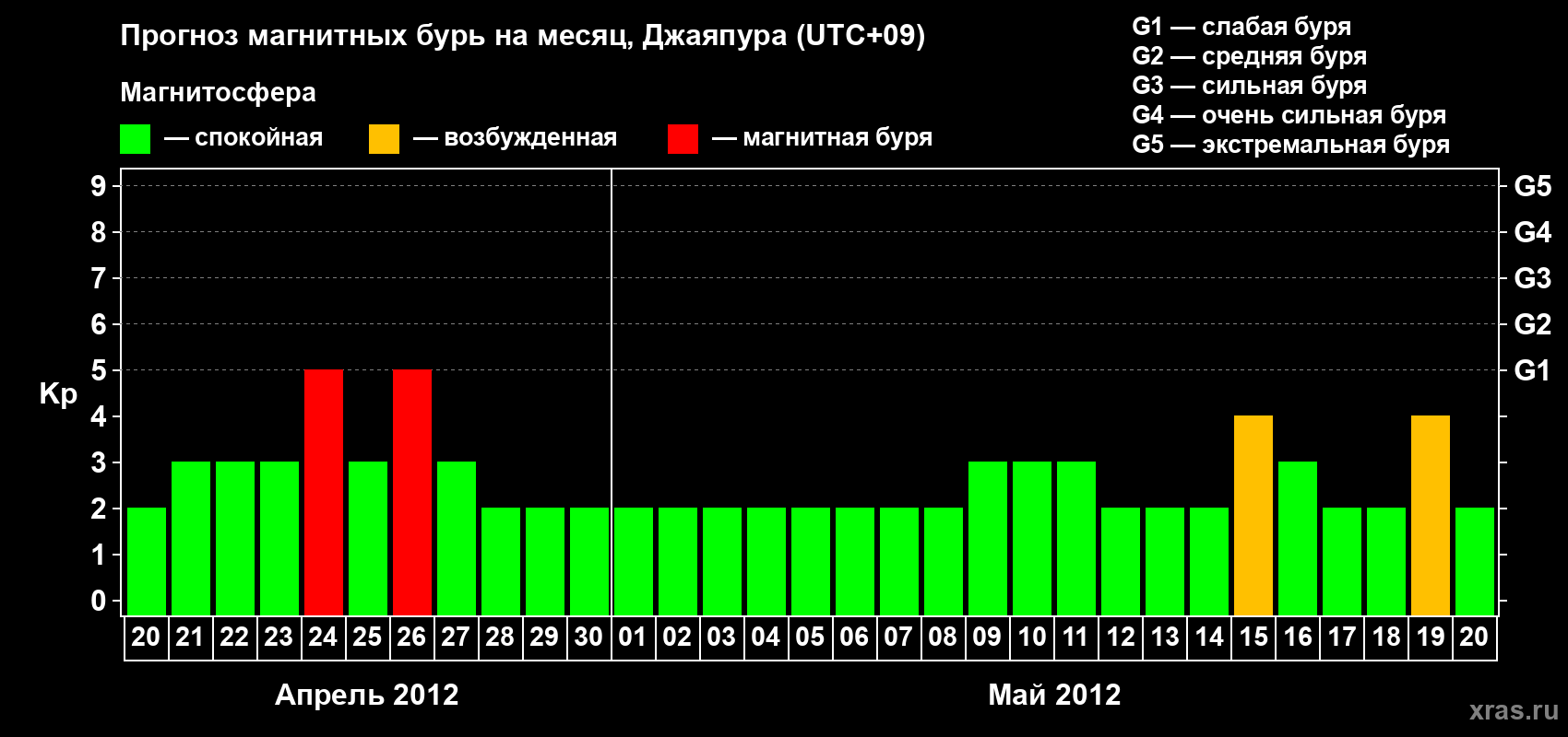 Прогноз максимального суточного геомагнитного индекса&nbsp;Kp на <b>1 месяц</b> (31 день) <b>с 20 апреля по 20 мая 2012 г</b>