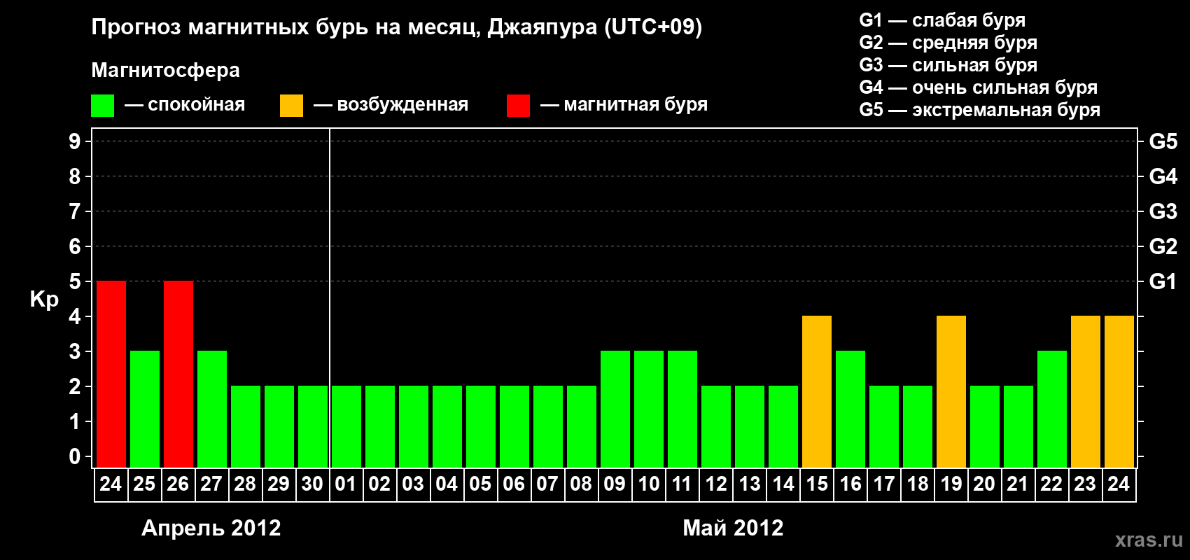 Прогноз максимального суточного геомагнитного индекса&nbsp;Kp на <b>1 месяц</b> (31 день) <b>с 24 апреля по 24 мая 2012 г</b>