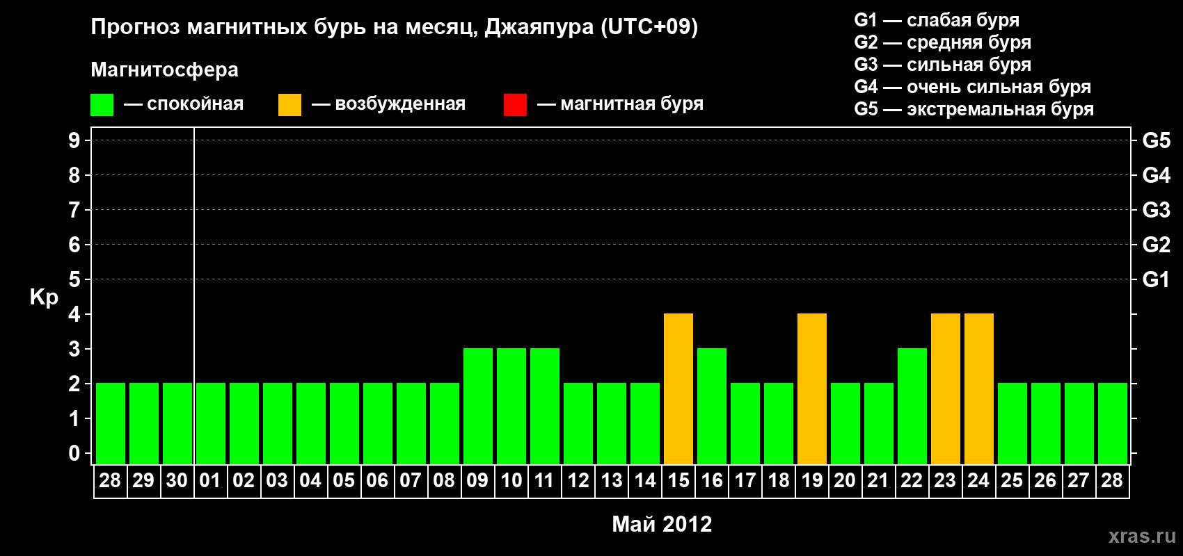 Прогноз максимального суточного геомагнитного индекса&nbsp;Kp на <b>1 месяц</b> (31 день) <b>с 28 апреля по 28 мая 2012 г</b>
