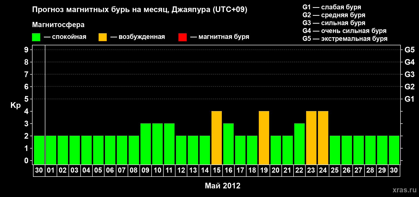 Прогноз максимального суточного геомагнитного индекса&nbsp;Kp на <b>1 месяц</b> (31 день) <b>с 30 апреля по 30 мая 2012 г</b>