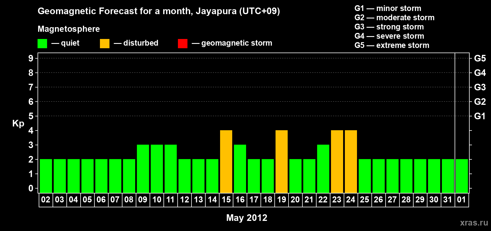 Forecast of the daily maximal value of geomagnetic index&nbsp;Kp for <b>1 month</b> (31 days) <b>from May 02, 2012 to Jun 01, 2012</b>