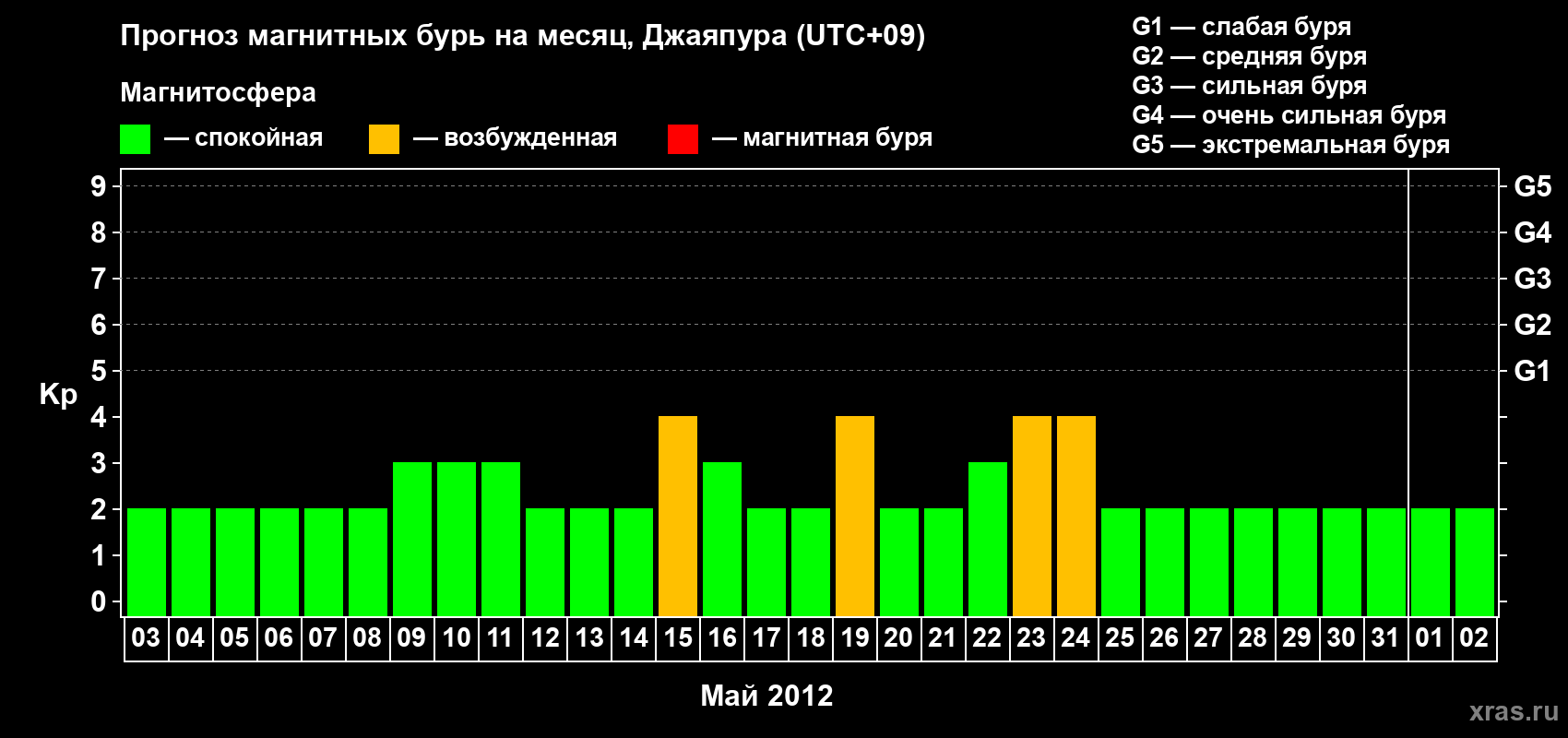 Прогноз максимального суточного геомагнитного индекса&nbsp;Kp на <b>1 месяц</b> (31 день) <b>с 03 мая по 02 июня 2012 г</b>