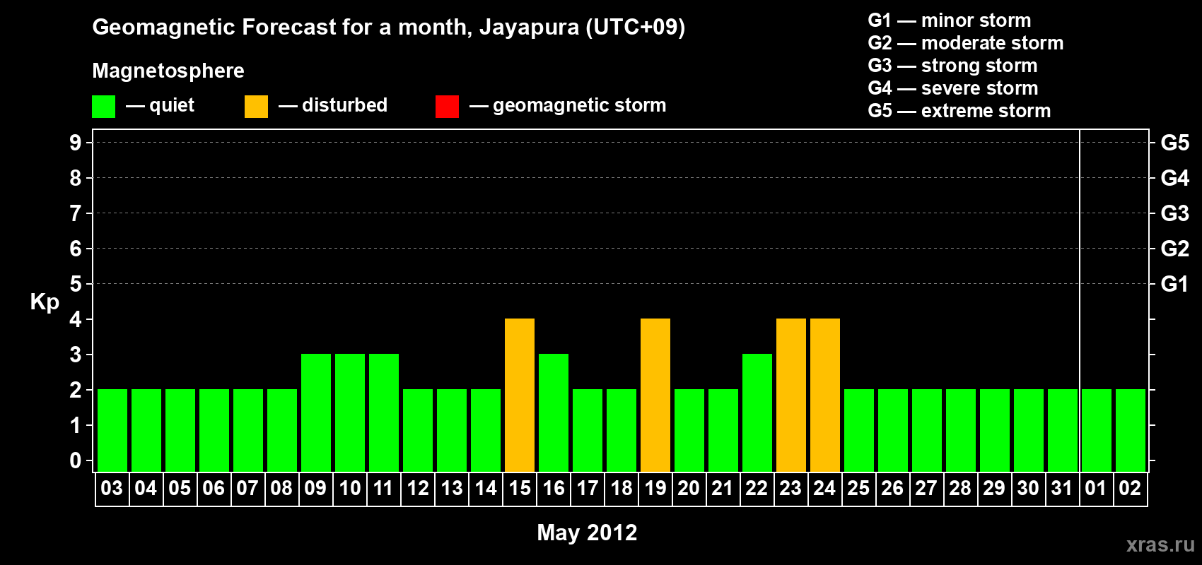 Forecast of the daily maximal value of geomagnetic index&nbsp;Kp for <b>1 month</b> (31 days) <b>from May 03, 2012 to Jun 02, 2012</b>