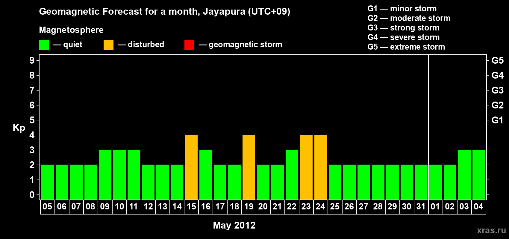 Forecast of the daily maximal value of geomagnetic index&nbsp;Kp for <b>1 month</b> (31 days) <b>from May 05, 2012 to Jun 04, 2012</b>