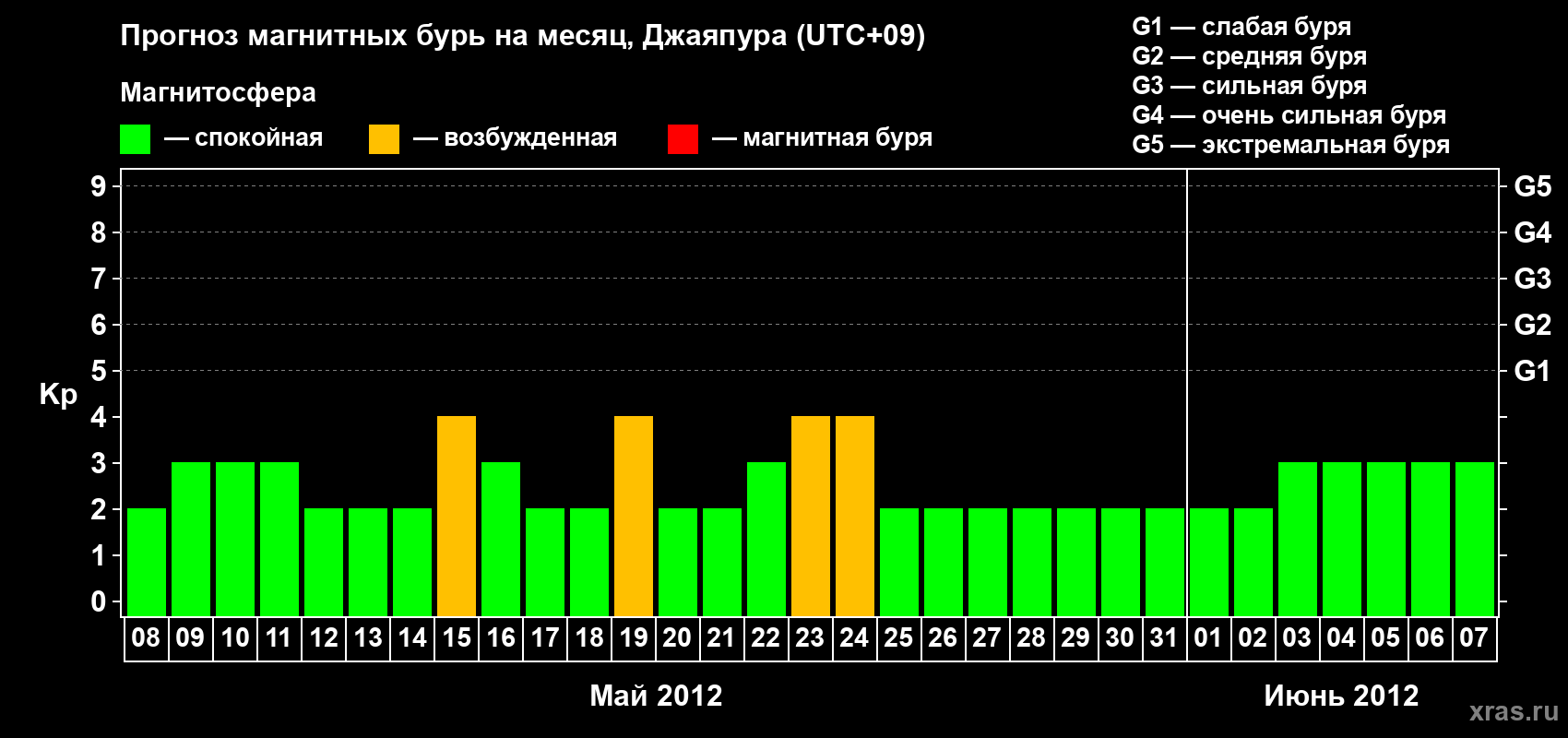 Прогноз максимального суточного геомагнитного индекса&nbsp;Kp на <b>1 месяц</b> (31 день) <b>с 08 мая по 07 июня 2012 г</b>